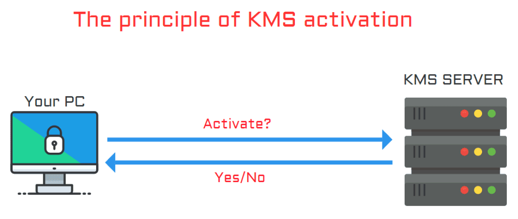 The principle of Kms activation